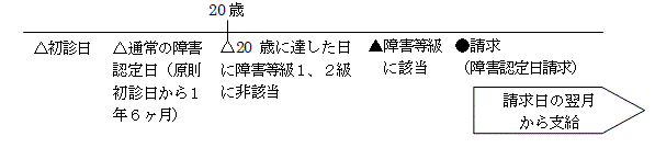 ２０歳認定事後請求イメージ.gif